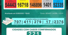Coronavírus: Piauí registra mais 16 óbitos nas últimas 24h