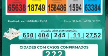 Covid-19: Piauí chega a marca de 65 mil casos da doença