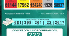 Covid-19: Piauí confirma mais 23 mortes e 966 casos