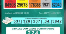 Covid-19: Piauí tem 100% dos municípios com casos da doença
