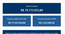 Candidatos já receberam R$ 77 mi de recursos públicos para campanha no Piauí, veja lista