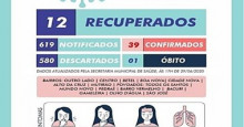 Coronavírus: São Pedro tem 01 óbito e 39 casos confirmados, aponta boletim.
