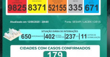 Piauí tem 9825 casos de coronavírus e chega a 335 mortes, aponta Sesapi