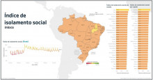 Com maior isolamento social do país, Piauí registra queda nos índices de Covid-19