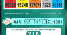 Coronavírus: Piauí tem 13 mortes e 1.040 casos nas últimas 24h