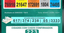 Covid-19: Piauí tem mais 19 óbitos e 883 casos da doença