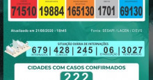 Covid-19: Piauí tem nova alta e regista mais 29 óbitos