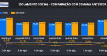 Teresina foi a capital com melhor índice de isolamento social neste sábado (08)
